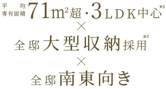 平均専有面積 71m2超・3LDK中心 × 全邸大型収納採用 ×  全邸南東向き