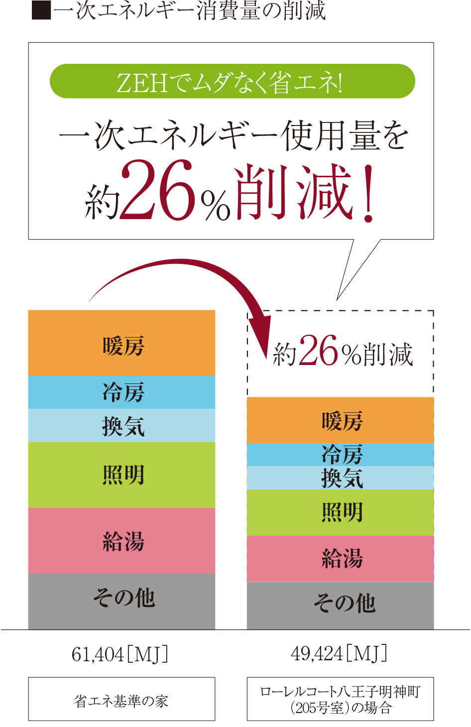 一次エネルギー消費量の削減