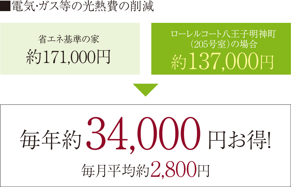 電気・ガス等の光熱費の削減
