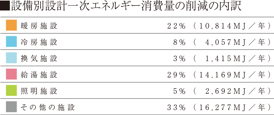 設備別設計一次エネルギー消費量の削減の内訳