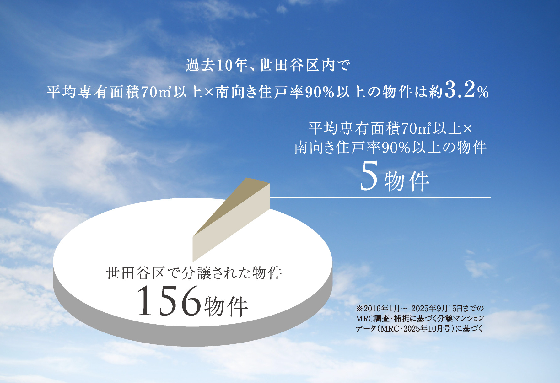 過去10年、世田谷区内で平均専有面積70㎡以上×南向き住戸率90%以上の物件は約3.2％