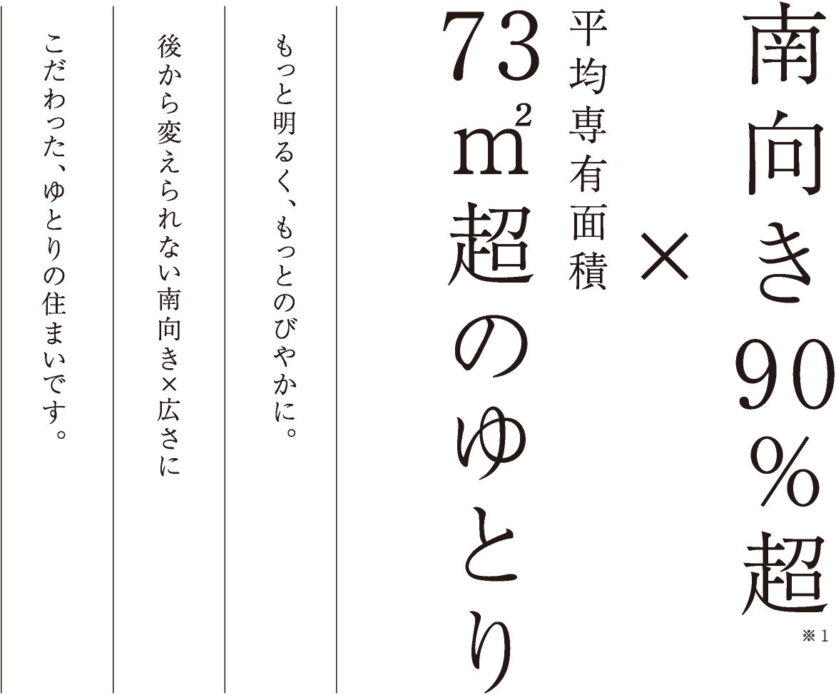 南向き90％超×平均専有面積73㎡超のゆとり