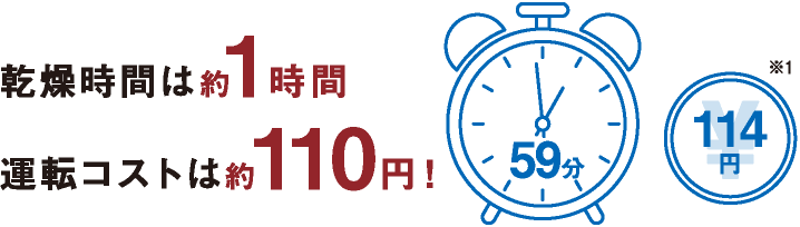 乾燥時間は約1時間　運転コストは約110円