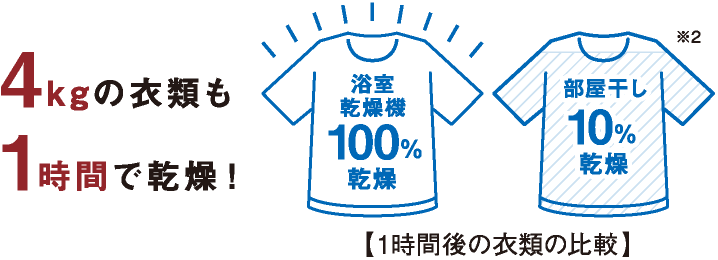 4kgの衣類も1時間で乾燥