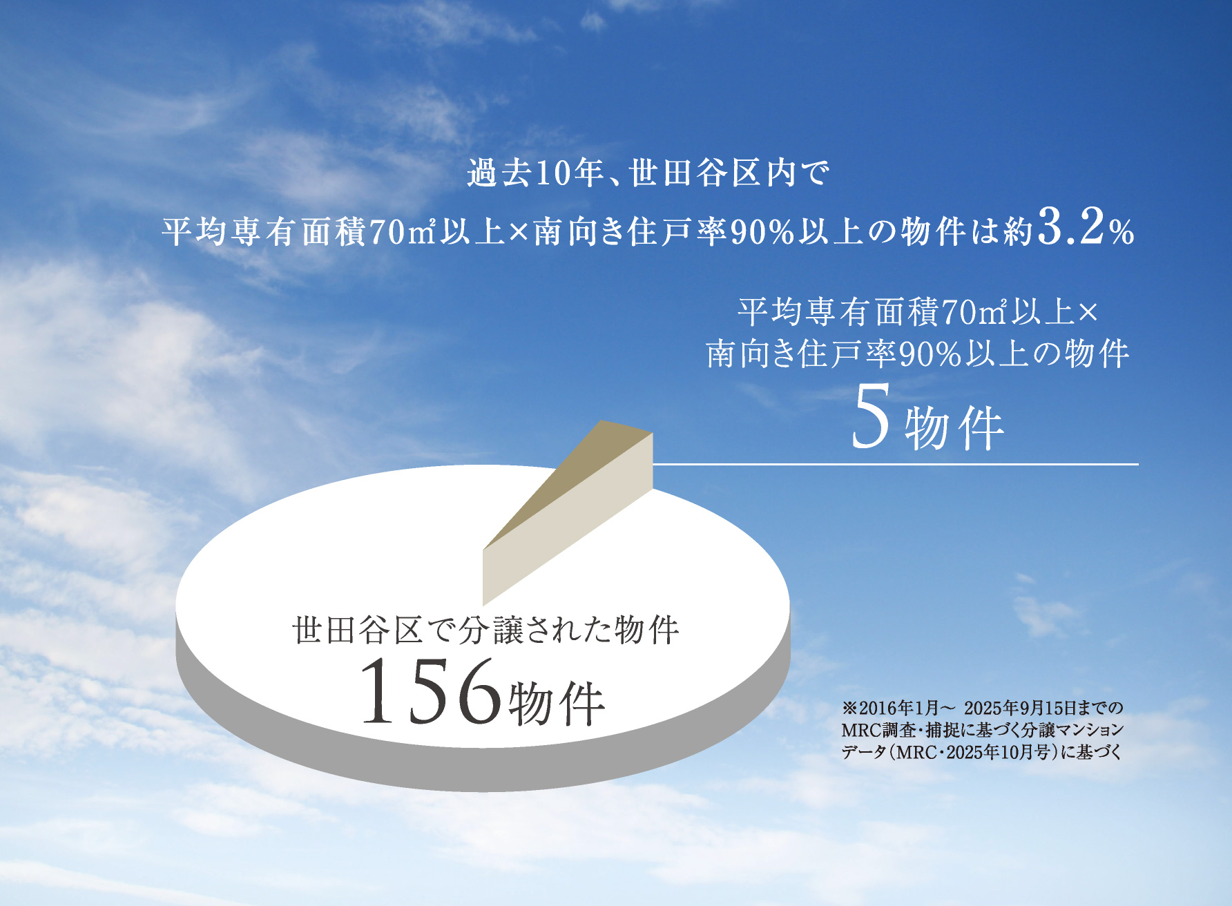 過去10年、世田谷区内で平均専有面積70㎡以上×南向き住戸率90%以上の物件は約3.2％