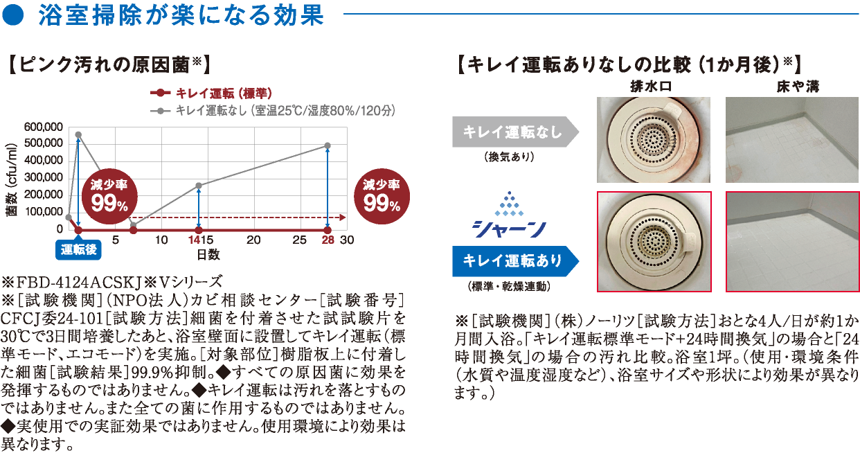 ●浴室掃除が楽になる効果