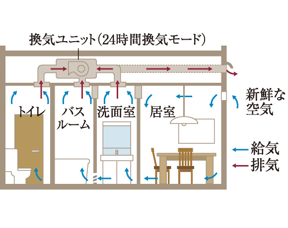 24時間換気