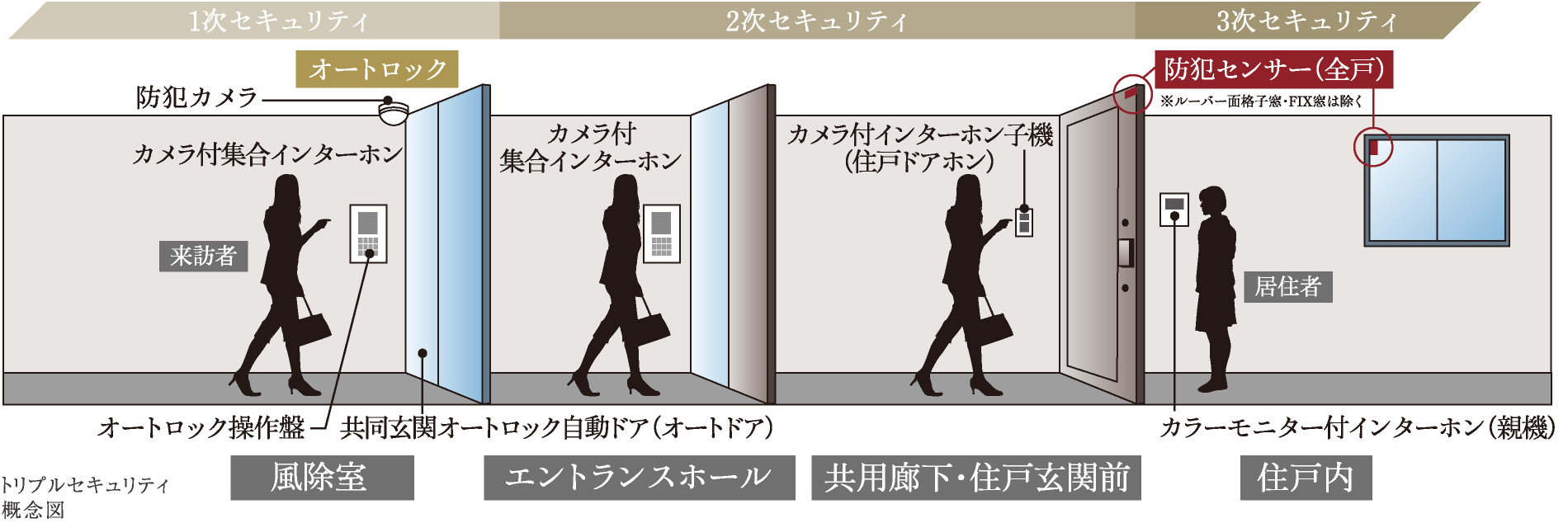 トリプルセキュリティ概念図