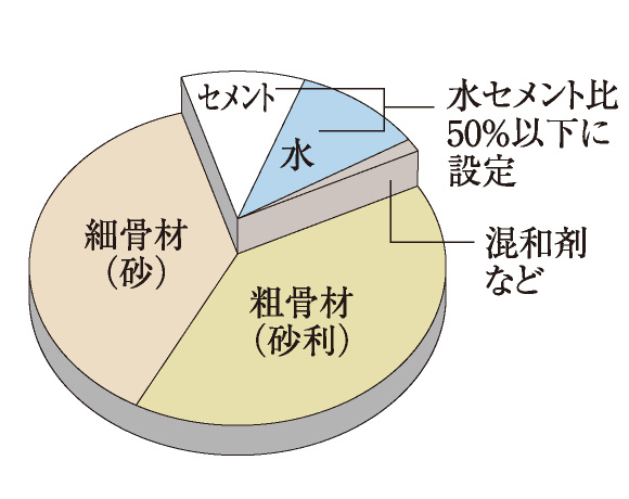 水セメント比を50%以下に抑えたコンクリート