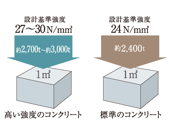 高い強度のコンクリート