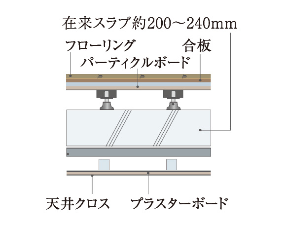 二重天井・二重床