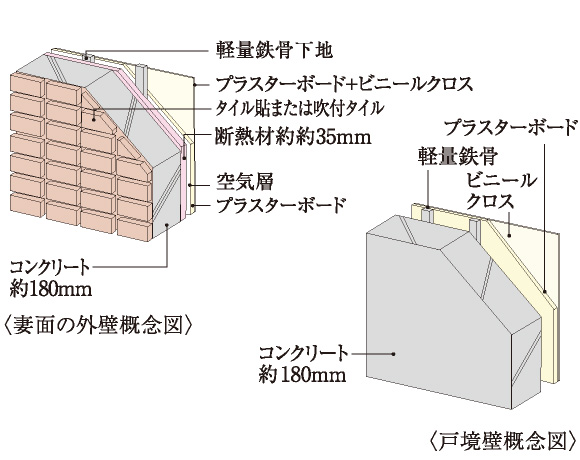 快適性・遮音性に配慮した外壁・戸境壁